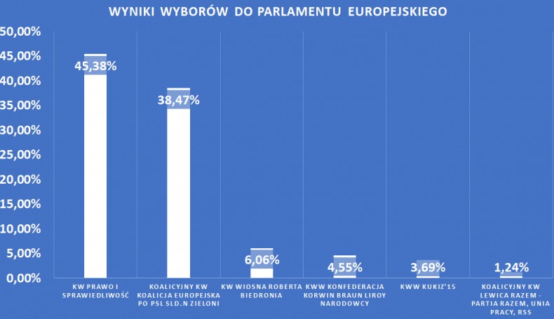 Źródło: PKW, oprac. A. Ryczkowski